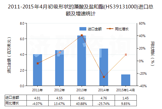 2011-2015年4月初級形狀的藻酸及鹽和酯(HS39131000)進口總額及增速統(tǒng)計